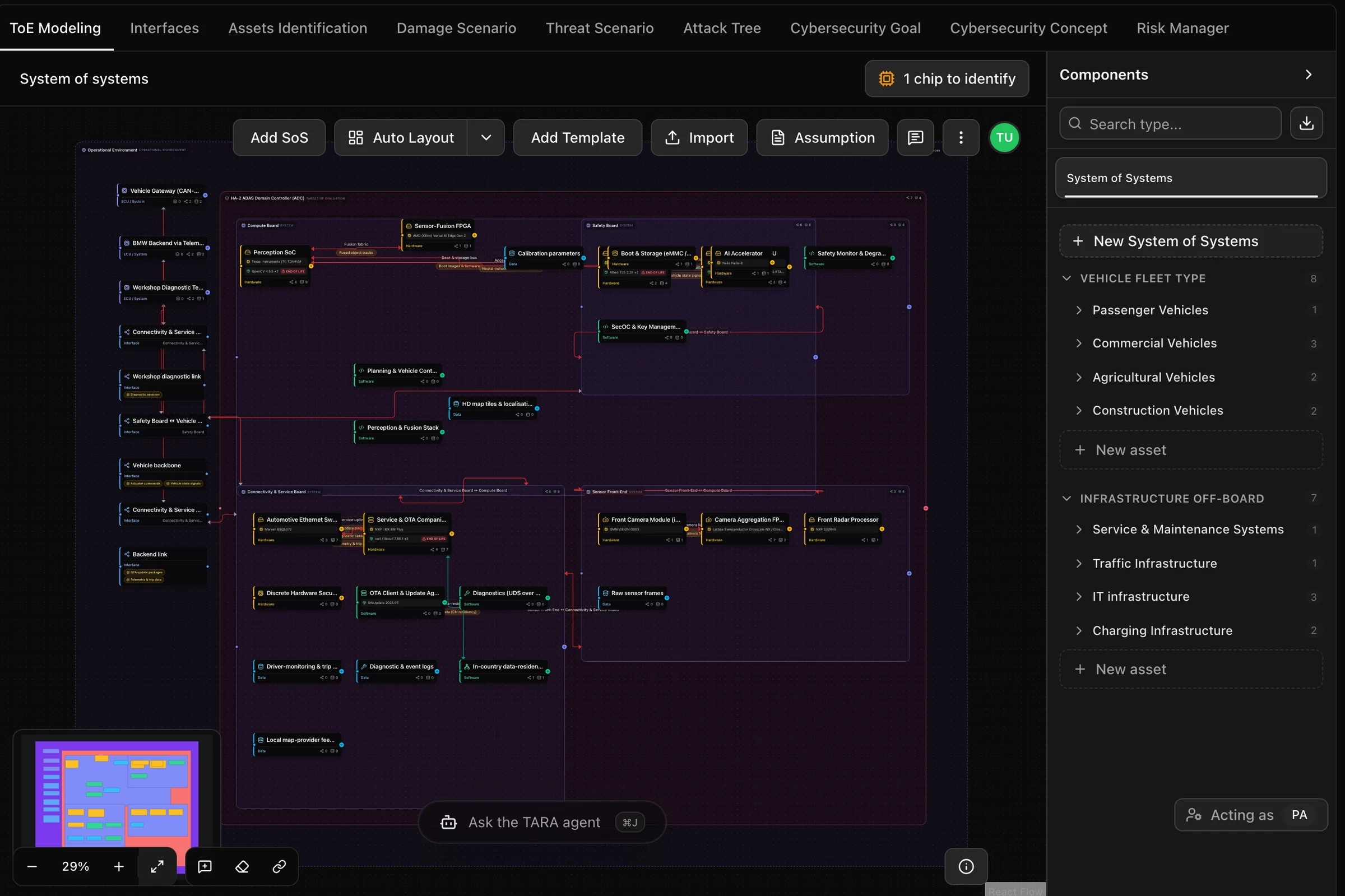 The target-of-evaluation canvas of an ADAS domain controller.