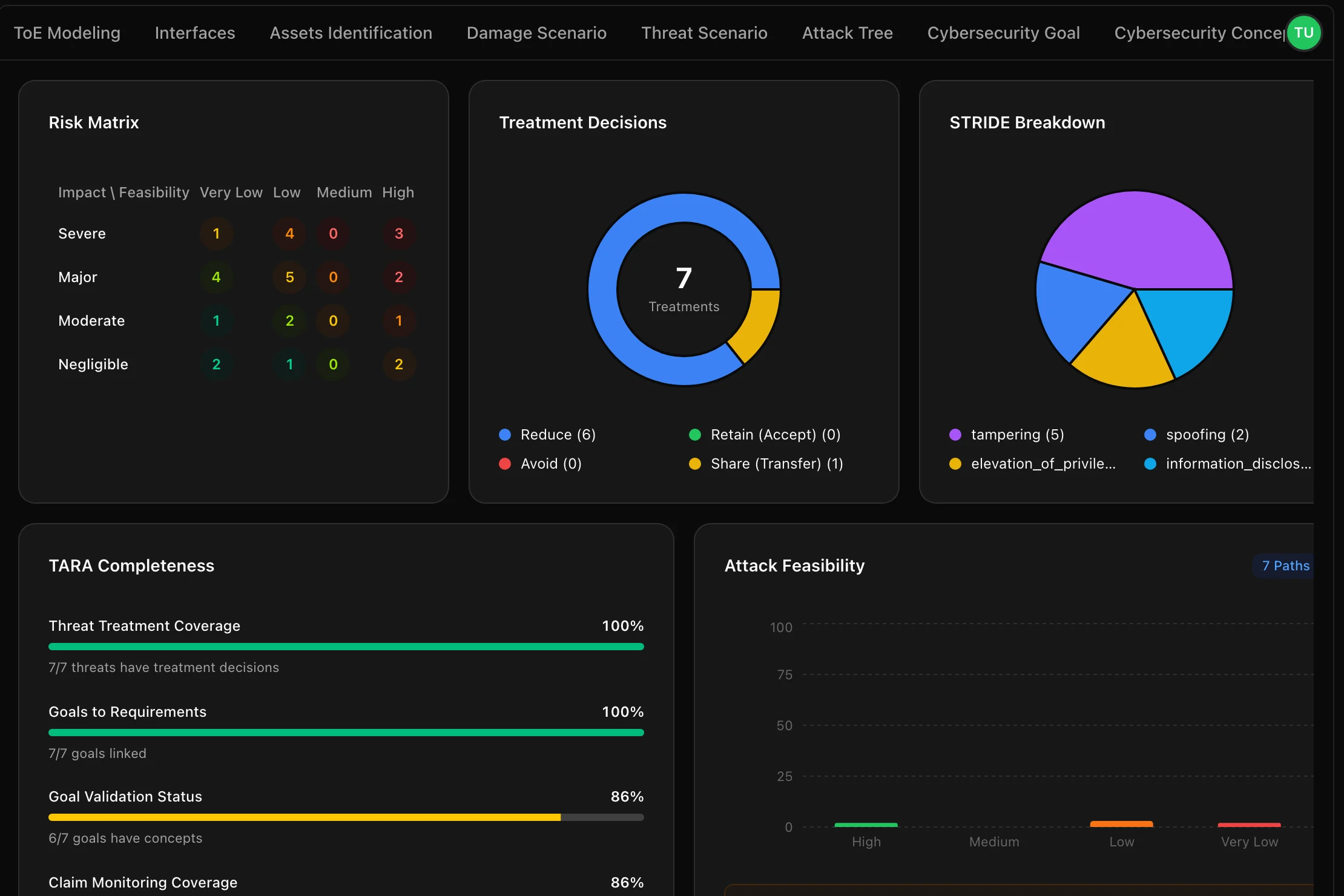 A risk register with each threat rated and treated.