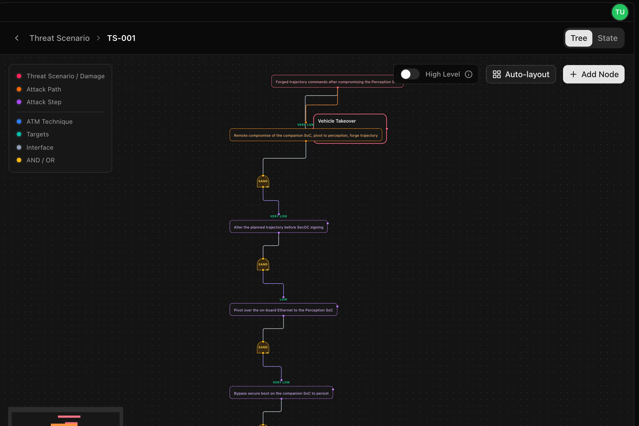 An attack tree with each step rated on its attack-potential factors.